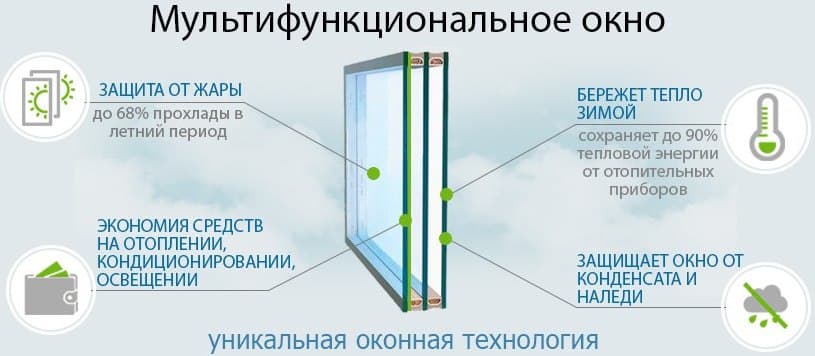 Устройство мультифункционального стеклопакета и направление тепловых потоков