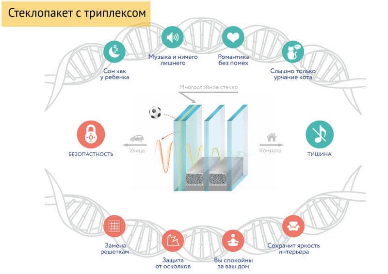 Стеклопакеты с триплексом