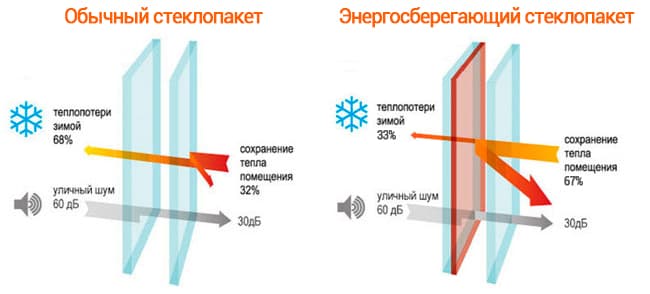 Сравнение обычного и энергосберегающего стеклопакетов на схеме