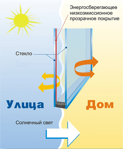 Схема прохождения света и отражения теплового излучения энергосберегающим стеклом